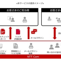 全社員の質問に直対応、NTT Com「あんしんセキュリティ&YOROZU相談」 画像