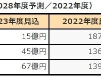 セキュリティ製品サービスの成長率「SBOM/脆弱性管理サービス」と「SWG」がトップに 画像