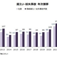 人数前年比 7 倍、2023 年上場企業情報漏えい ～ 東京商工リサーチ調査 画像