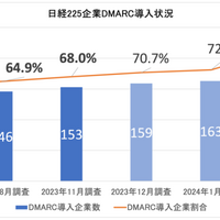 日経 225 企業の 85.8%、Gmail 新ガイドライン適用受け DMARC 導入加速 ～ TwoFive 調査 画像