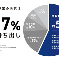 社内不正 1位 情報持ち出し・2位 横領・3位 労働問題 ~ 被害企業 230 社調査 画像