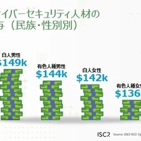 サイバーセキュリティ人材、女性の平均給与は男性と約80万円差 ～ ISC2 調査 画像