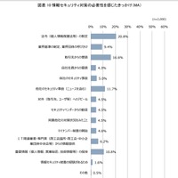 半数の中小企業経営者、セキュリティ対策の必要性「感じたことがない」 画像