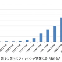2023年届出件数 過去最高 100万件超え「フィッシングレポート 2024」公開 画像