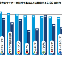 日本の CISO の 66%「ヒューマンエラーは最大のサイバー脆弱性」 ～ プルーフポイント「CISO意識調査レポート 2024」 画像