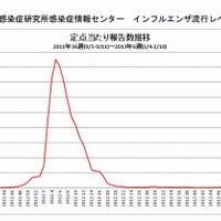 推計患者数は約155万人と前週よりも減少、インフルエンザの発生状況を発表(厚生労働省) 画像