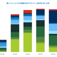 TwoFive が 2024年上半期「フィッシングトレンド」公開 ～「くらし TEPCO」 装い 未払い電気料金の支払い促すフィッシングサイト増加 画像