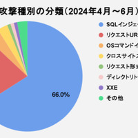 国内からの攻撃増加 手法は SQLインジェクション最多「SiteGuard セキュリティレポート(2024.2Q)」 画像