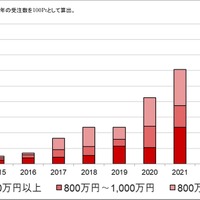 年収1,000万円超目立つ ～ セキュリティ人材の求人情報を分析 画像
