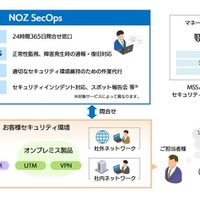 SBテクノロジー、セキュリティ製品特化 運用作業代行サービス「NOZ SecOps」提供 画像