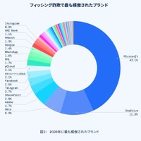 1位MS 2位OneDrive 3位Okta ～ フィッシングが騙るブランド 画像