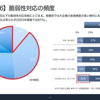 脆弱性対応 9 割の組織が四半期に 1 回以下 ～ タニウム調査 画像