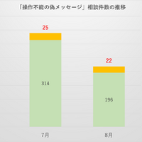 これまでの対処が通用せず ～ PC 画面全体に偽メッセージ表示され操作不能になる手口 画像