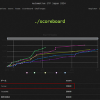 「GMOイエラエ」が「Automotive CTF Japan 決勝」で国内 1 位獲得、世界大会出場権獲得 画像