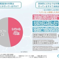 非ＩＴ企業経営者 半分以上「情報漏えい対策していない」 画像