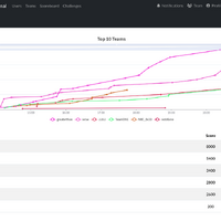 GMOイエラエが「Automotive CTF 2024 グローバル決勝」で世界 2 位に 画像
