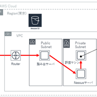 性能検証：AWS 向けセキュリティ診断「Amazon Inspector」 画像