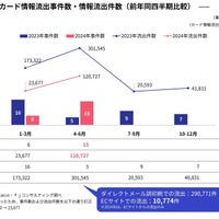 インシデント発覚から公表まで 調査未了での公開が増える可能性「キャッシュレスセキュリティレポート（2024年4-6月版）」公開 画像