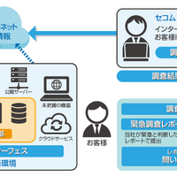 セコムトラストシステムズ、スポット対応と長期対応 2 種「アタックサーフェス調査サービス」提供 画像