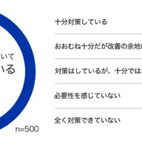 取締役以上の経営層の 68 ％が「十分セキュリティ対策している」と回答 画像