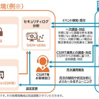 他社導入の機器やソフトに対応 ～ NTTデータ先端技術「INTELLILINK カスタムSOCサービス」提供 画像