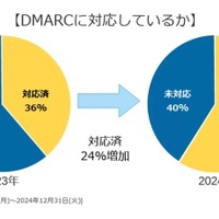 メールサーバの 60 ％が DMARC 実装 ～ デージーネット調査 画像