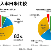 フィッシング対策協議会「DMARC の導入状況と必要性について」を公開 画像