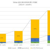 日経225企業 17% DMARC未導入、「Reject」「Quarantine」ポリシーは 20%にとどまる 画像