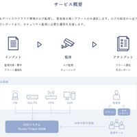 SOC サービスの実態に迫る：株式会社SHIFT SECURITY と株式会社クラフ、新たな監視サービスへの挑戦 画像