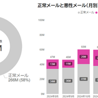 「悪性メール」の 91 ％がフィッシングメール ～ 国内 818 組織 受信メール約 4.6 億通集計 画像