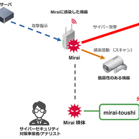 IIJ、DDoS 攻撃に悪用されるマルウェア「Mirai」の解析ツール無償公開 画像