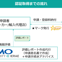 GMOイエラエ「セキュリティ要件適合評価及びラベリング制度（JC-STAR）」適合ラベル取得支援サービスを開始 画像