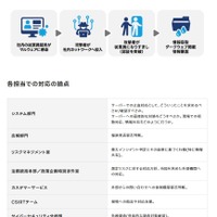 サイバー攻撃に備える ～ LINEヤフーの全社セキュリティ訓練 画像
