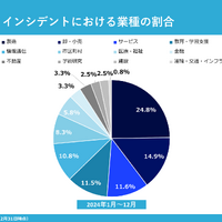 2024 年の個人情報漏えいは 2,164 万 6,108 件 ～ インシデント 121 件集計 画像
