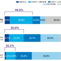 2 年で 6 倍に ～ サイバーインシデント被害の合計額が 1 億円を超えた企業数 画像