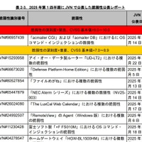 IPA、2025年第1四半期のソフトウェア等の脆弱性関連情報に関する届出状況公表 画像