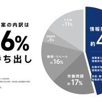 4 ～ 5 月が多い傾向 ～ 社内不正の約 46 %が「情報持ち出し」 画像