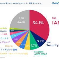 「IAM」が最多で 34.1 ％ ～ AWS のセキュリティ課題ランキング 画像