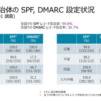 未来が見えた！ 道内自治体 DMARC 対応率 100 ％の北海道 ～ JPAAWG 7th General Meetingレポート #03 画像