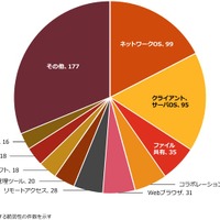 新たに活用できる脆弱性管理の指標がないかを探る ～ PwC 村上純一ほか 画像