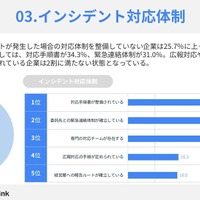 特に広報体制と経営層への報告 ～ 委託先で起こるインシデント対応 ２５％の企業が未整備 画像