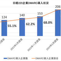 日経 225 企業、DMARC を導入していないのは 17 社 画像