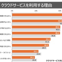 企業がクラウドを使う理由「災害時バックアップ」が大幅増加 ～ 総務省 通信利用動向調査 画像