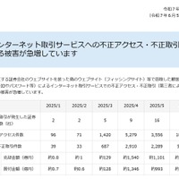 金融庁、急増するインターネット取引サービスへの不正アクセスや不正取引に注意呼びかけ 画像