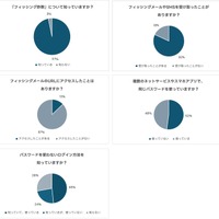 13 %がフィッシングメールの URL にアクセス経験、LINEヤフー実施のフィッシング詐欺アンケート結果 画像