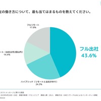 約 4 割が転職検討 ~ フルリモートが認められなくなった IT エンジニア 画像