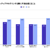 日本のパスワード再利用率 71 % ～ Okta「Customer Identity Trends Report 2025」 画像