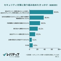 セキュリティ対策着手のきっかけ最多「他社がサイバー攻撃を受けた」63.8 ％ 画像