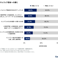 「支払いは行わない方針だがルール化していない」が最多 31.3 ％ ～ ランサムウェア身代金対応 画像
