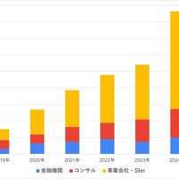 2021 年以降 年収 1,000 万円以上のセキュリティ求人の割合が増加 画像